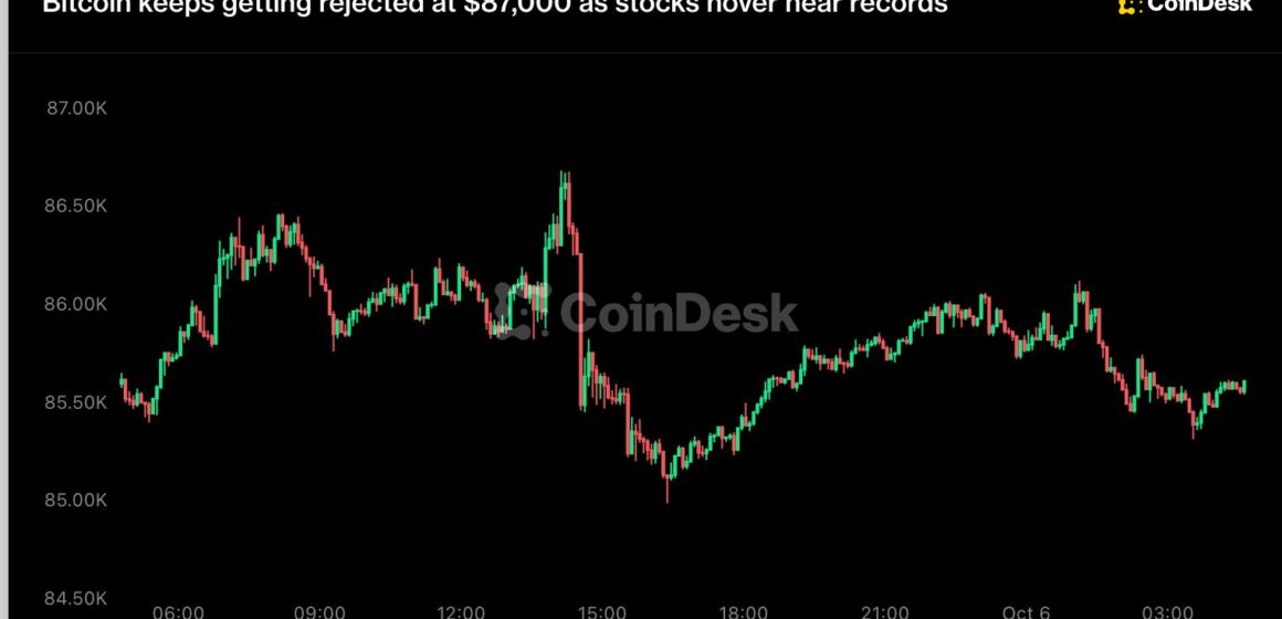Bitcoin keeps getting rejected at $87,000 as stocks hover near records