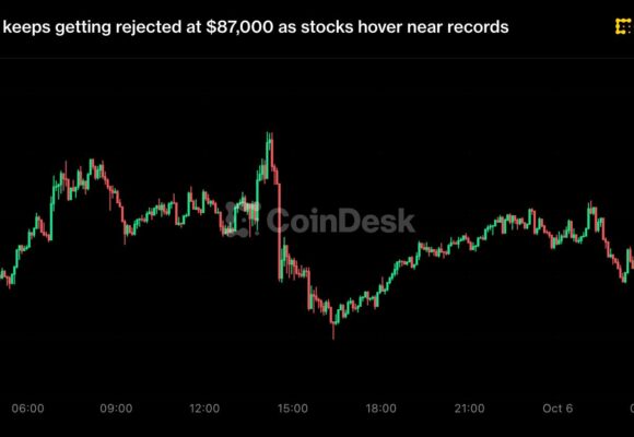 Bitcoin keeps getting rejected at $87,000 as stocks hover near records