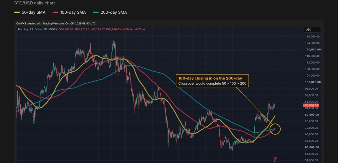 Bitcoin is about to get a major bullish signal it hasn’t had in over a year