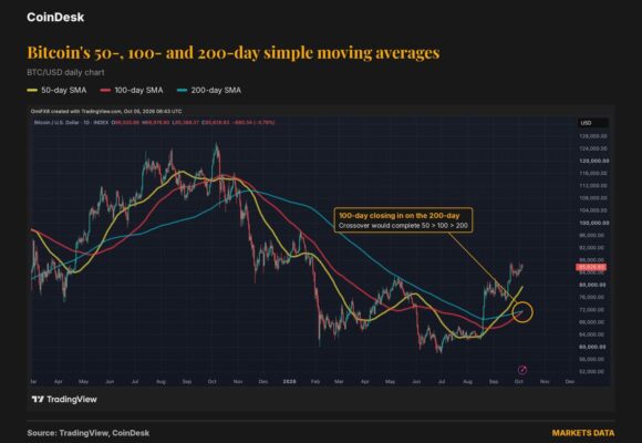 Bitcoin is about to get a major bullish signal it hasn’t had in over a year