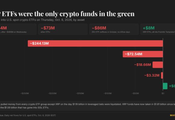 Live updates: XRP ETFs the only ones in green as BTC, ETH, ZEC funds post outflows