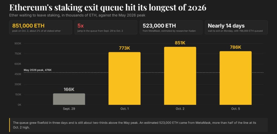 Ethereum has a 25-day wait to start staking, with nearly 1.5 million ETH in line
