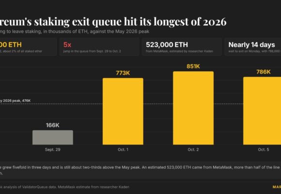 Ethereum has a 25-day wait to start staking, with nearly 1.5 million ETH in line