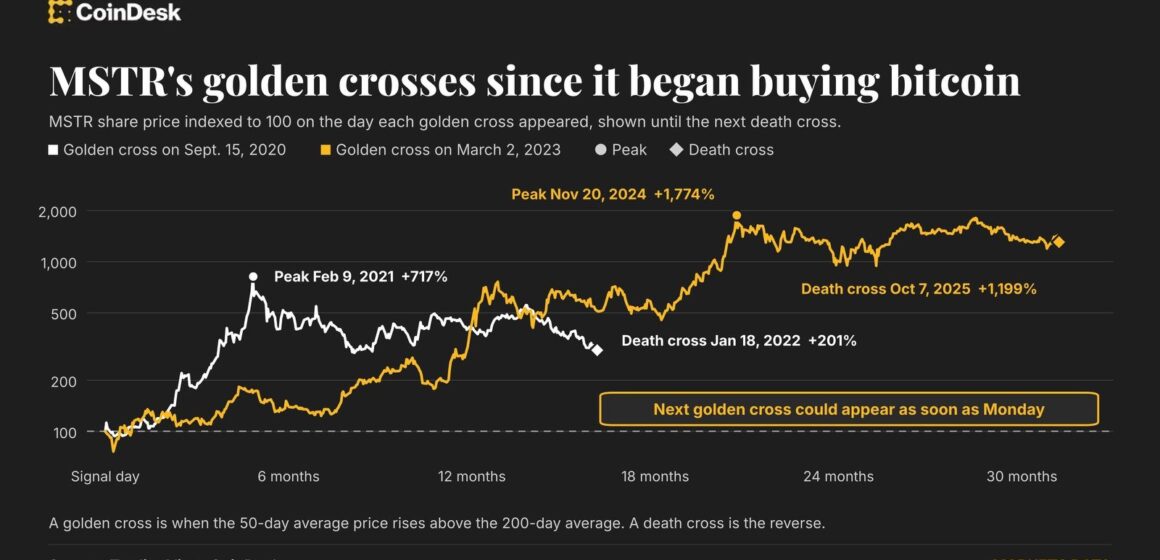 Strategy’s price chart is about to flash a major bullish signal weeks after bitcoin did