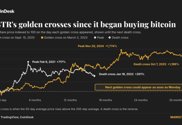 Strategy’s price chart is about to flash a major bullish signal weeks after bitcoin did