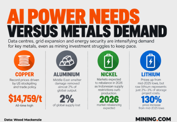 AI boom could overwhelm metals supply: WoodMac