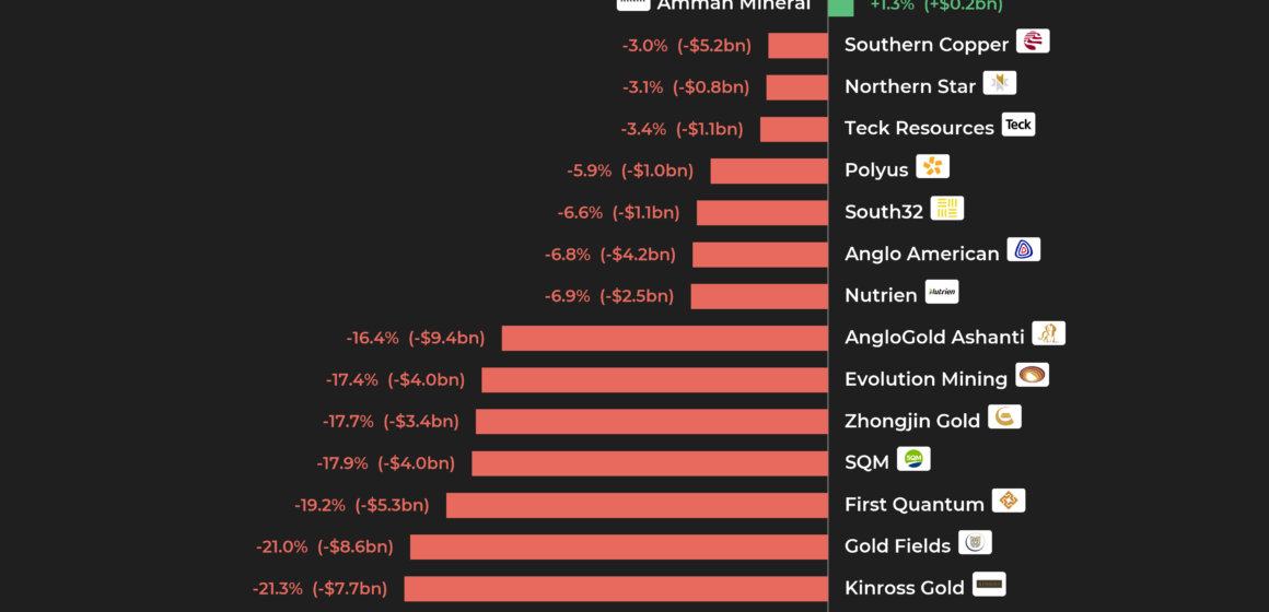Top 50 mining companies take $264 billion hit as gold trade unwinds, lithium stocks exit