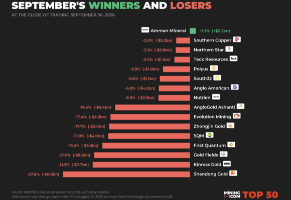 Top 50 mining companies take $264 billion hit as gold trade unwinds, lithium stocks exit