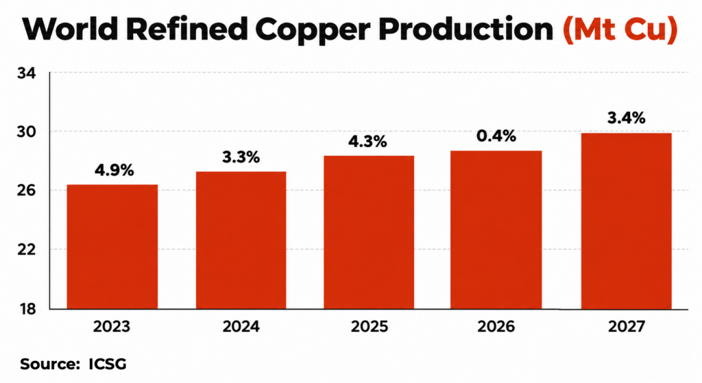 Global copper surplus to more than triple by 2027: ICSG