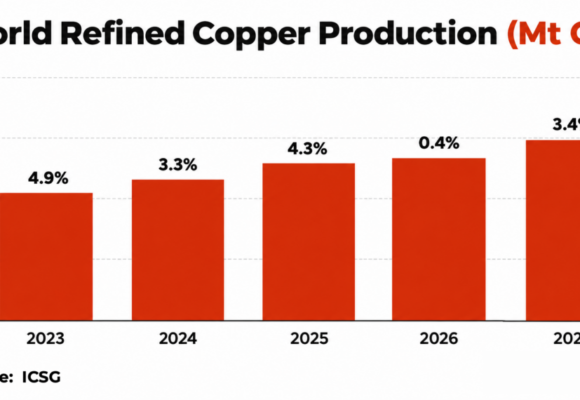 Global copper surplus to more than triple by 2027: ICSG