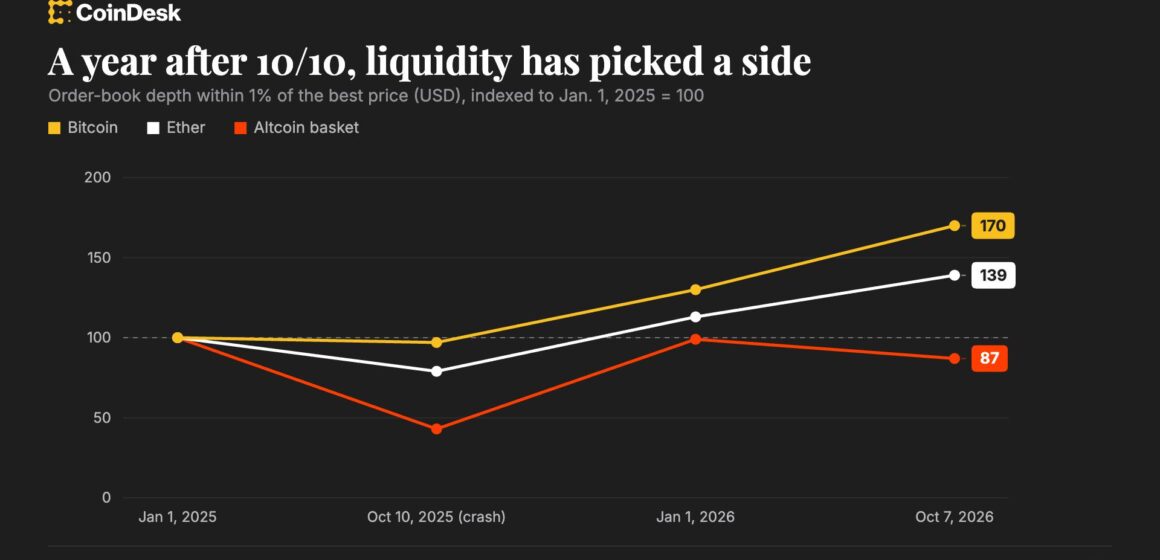 One year after 10/10 flash crash, bitcoin and ether liquidity have rebuilt, but altcoins still face risks