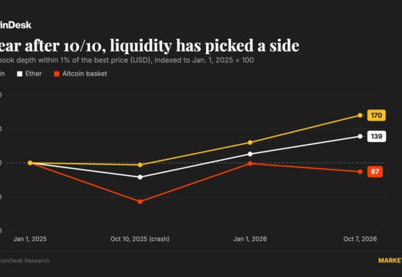 One year after 10/10 flash crash, bitcoin and ether liquidity have rebuilt, but altcoins still face risks