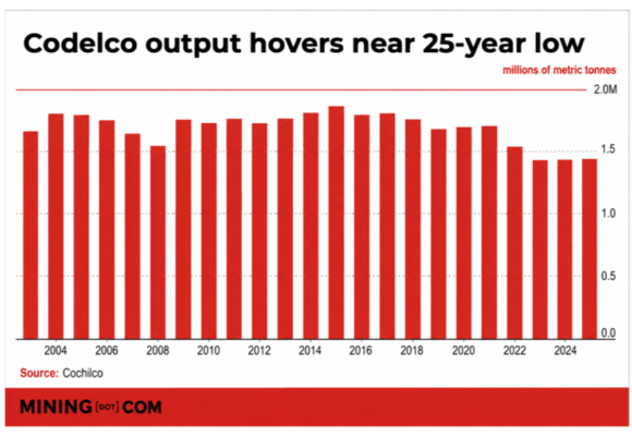 Codelco accounting scandal claims eight more employees