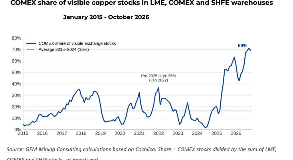US copper stockpiles conceal growing global supply crunch