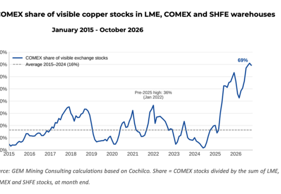 US copper stockpiles conceal growing global supply crunch