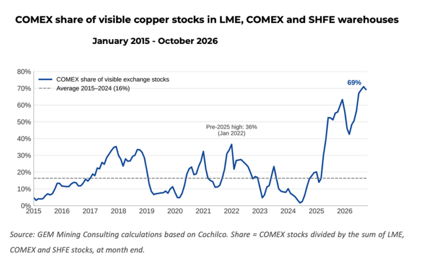 US copper stockpiles conceal growing global supply crunch
