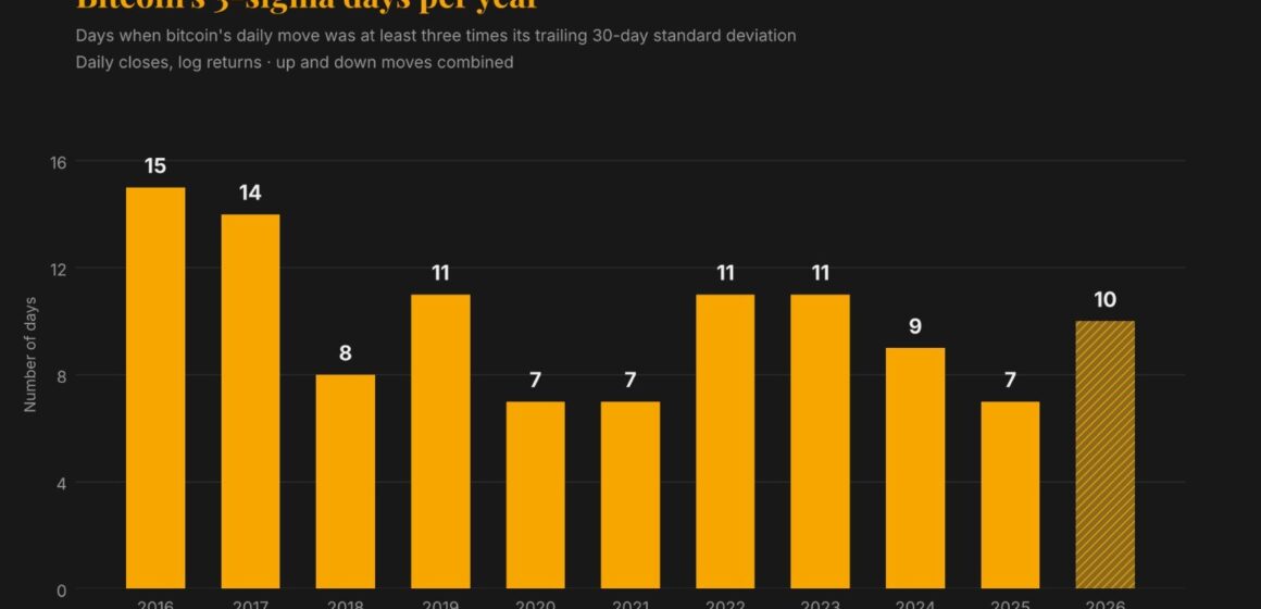 Bitcoin’s volatility has plunged, but extreme price swings are more frequent than in 2018