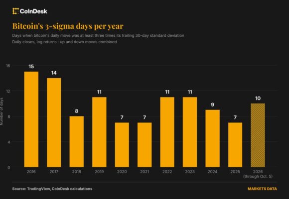 Bitcoin’s volatility has plunged, but extreme price swings are more frequent than in 2018