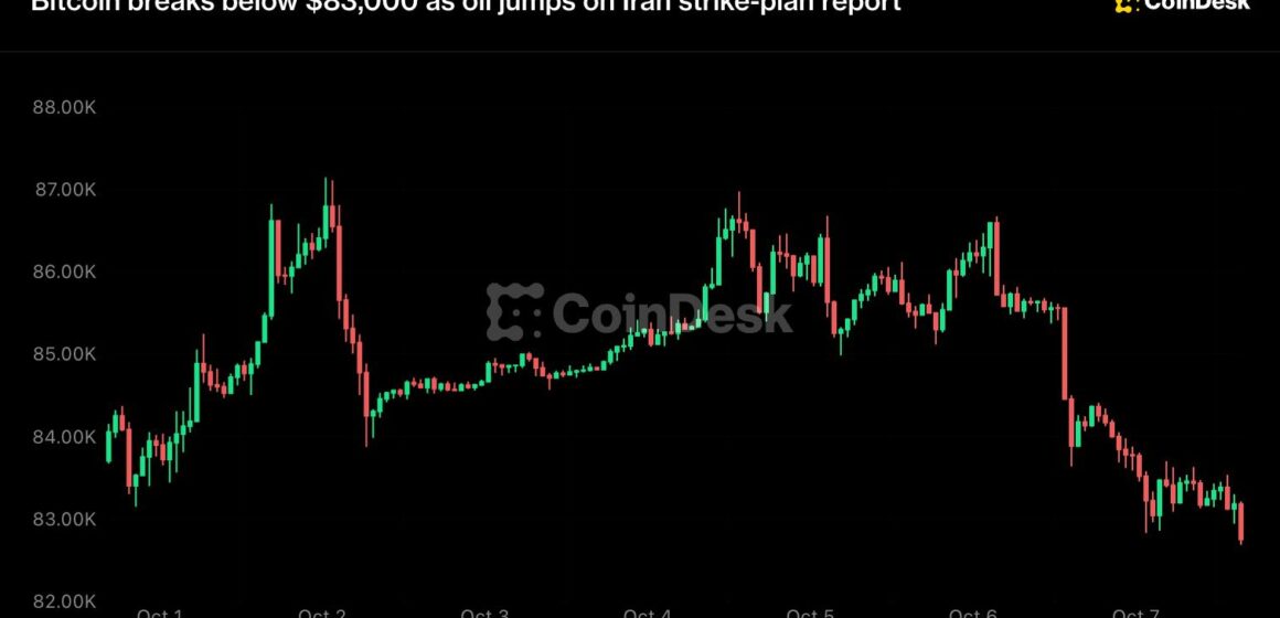 Bitcoin breaks below $83,000 as oil jumps on Iran strike-plan report