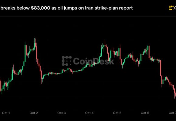 Bitcoin breaks below $83,000 as oil jumps on Iran strike-plan report