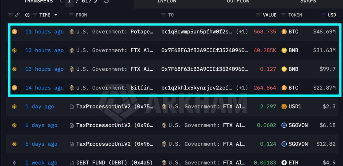 U.S. government moves over $100 million in BTC and BNB. A sale hasn’t been confirmed