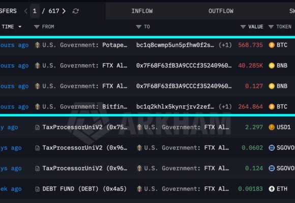 U.S. government moves over $100 million in BTC and BNB. A sale hasn’t been confirmed