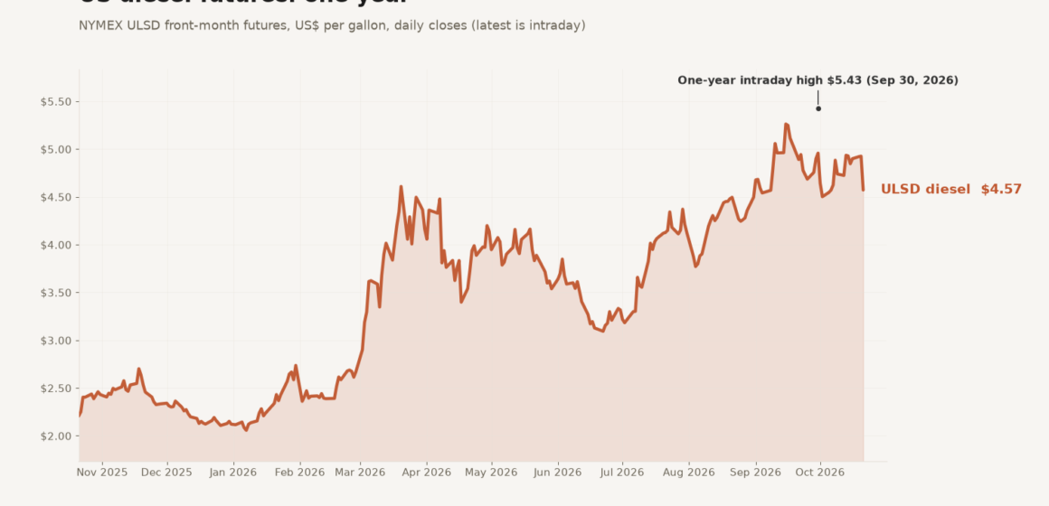 Diesel price surge putting mining profits to test