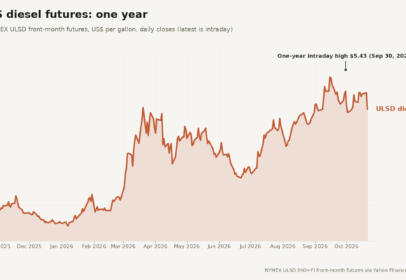 Diesel price surge putting mining profits to test