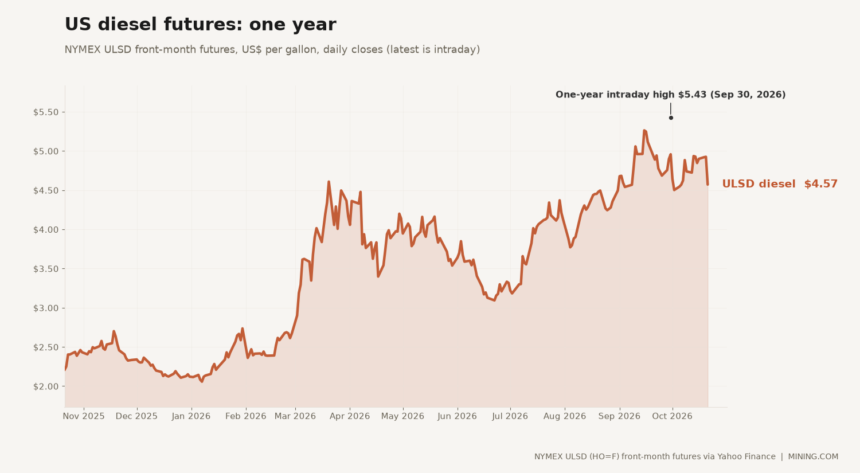 Diesel price surge putting mining profits to test