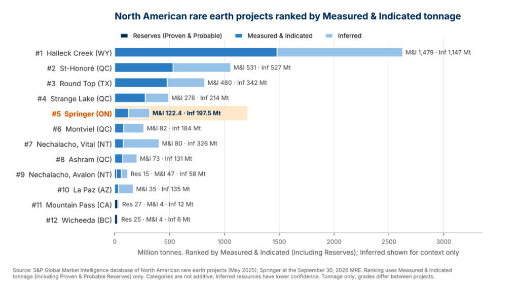 Volta doubles Springer rare earths, eyes 2027 study