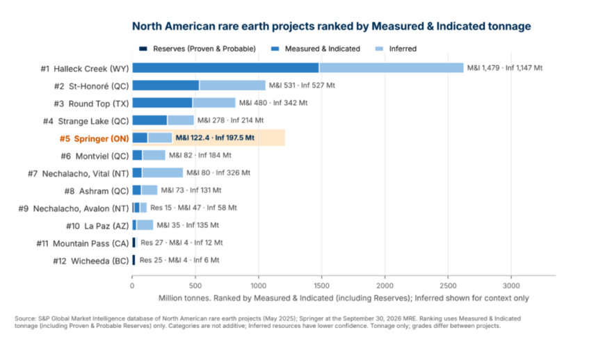 Volta doubles Springer rare earths, eyes 2027 study